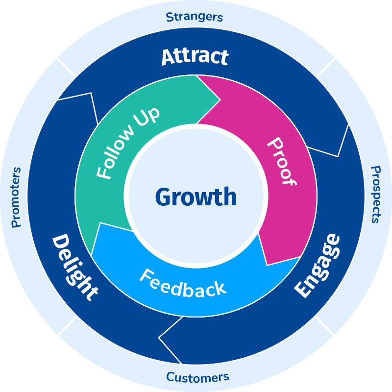 Proof-Based Marketing Challenge